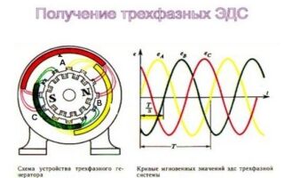 Как происходит получение трехфазной ЭДС