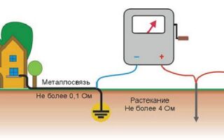 Измерение сопротивления контура заземления