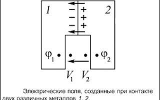 Что такое контактная разность потенциалов и от чего она зависит