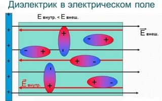Диэлектрики в электрическом поле, поляризация диэлектриков
