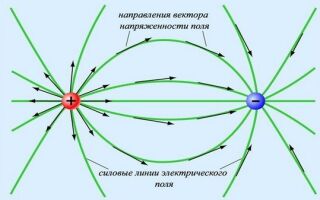 Электрическое поле и его действие на электрические заряды