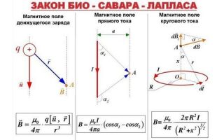 Изучаем закон Био-Савара-Лапласа