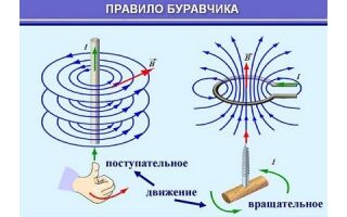 Правило буравчика простым языком