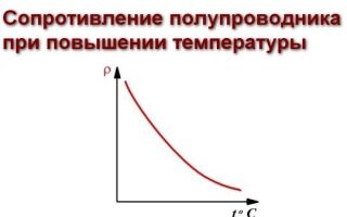 Зависимость сопротивления от температуры в полупроводниках