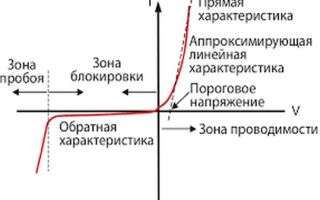 Вольт-амперная характеристика (ВАХ) p-n перехода