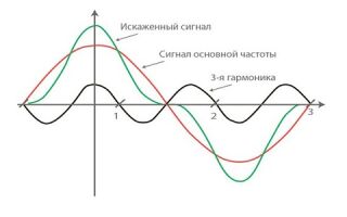 Гармоники тока и напряжения в электротехнике
