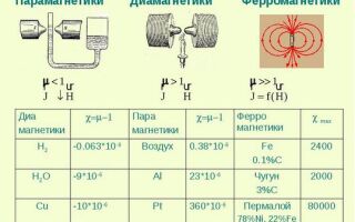 Что такое магнетики, их виды и особенности
