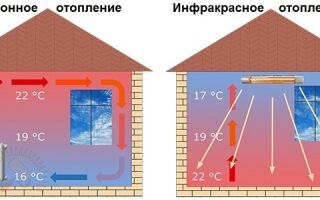 Изучаем особенности инфракрасного отопления